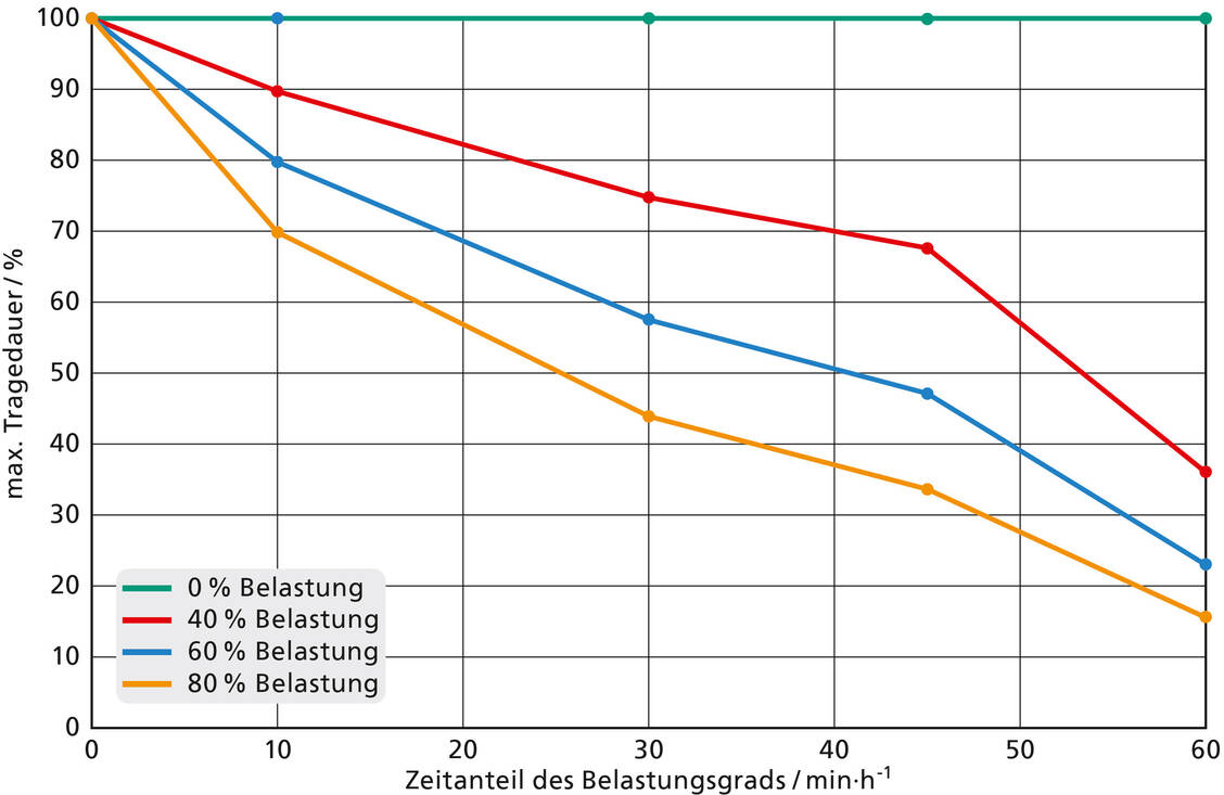 Relative Verkürzung der empfohlenen Tragedauer in Abhängigkeit von Grad und zeitlichem Anteil der körperlichen Belastung. Referenzwert ist die Tragedauer bei Ruhe/leichter Arbeit.  / Foto: Grafik: Fraunhofer ITWM