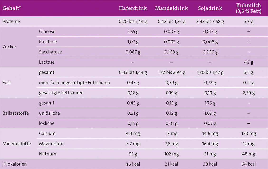 Ungesüßte, nicht angereicherte Pflanzendrinks und Kuhmilch im Vergleich, *pro 100 g
Quelle: Max Rubner-Institut, Verbraucherzentrale Nordrhein-Westfalen / Foto: PZ Grafik