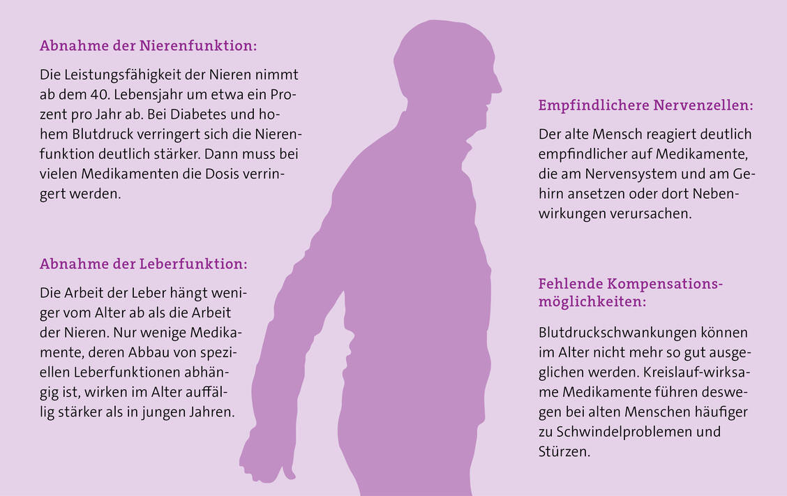 Körperliche Veränderungen im Alter. Quelle: Bundesministerium für Bildung und Forschung (BMBF), Referat Gesundheitsforschung; Medizintechnik: https://www.bmbf.de/upload_filestore/pub/Medikamente_im_Alter.pdf. / Foto: PTA-Forum