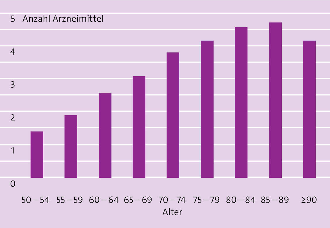 Je älter, desto mehr: Die Zahl der eingenommenen Arzneimittel steigt stetig an, nur bei den Hochbetagten nimmt sie geringfügig ab. Die genannten Zahlen berücksichtigen nur Arzneimittel, die zulasten der gesetzlichen Krankenversicherung verordnet wurden (Quelle: Schwabe/Paffrath; Arzneiverordnungsreport 2017; Angaben in definierten Tagesdosen [DDD]).  / Foto: PTA-Forum