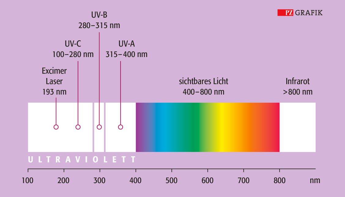 UV-Strahlung ist der energiereichste Anteil der optischen Strahlung. Sie umfasst  den Wellenlängenbereich von 100 bis 400 nm und ist für den Menschen unsichtbar. / Foto: PZ Grafik/Frank Pfeifer