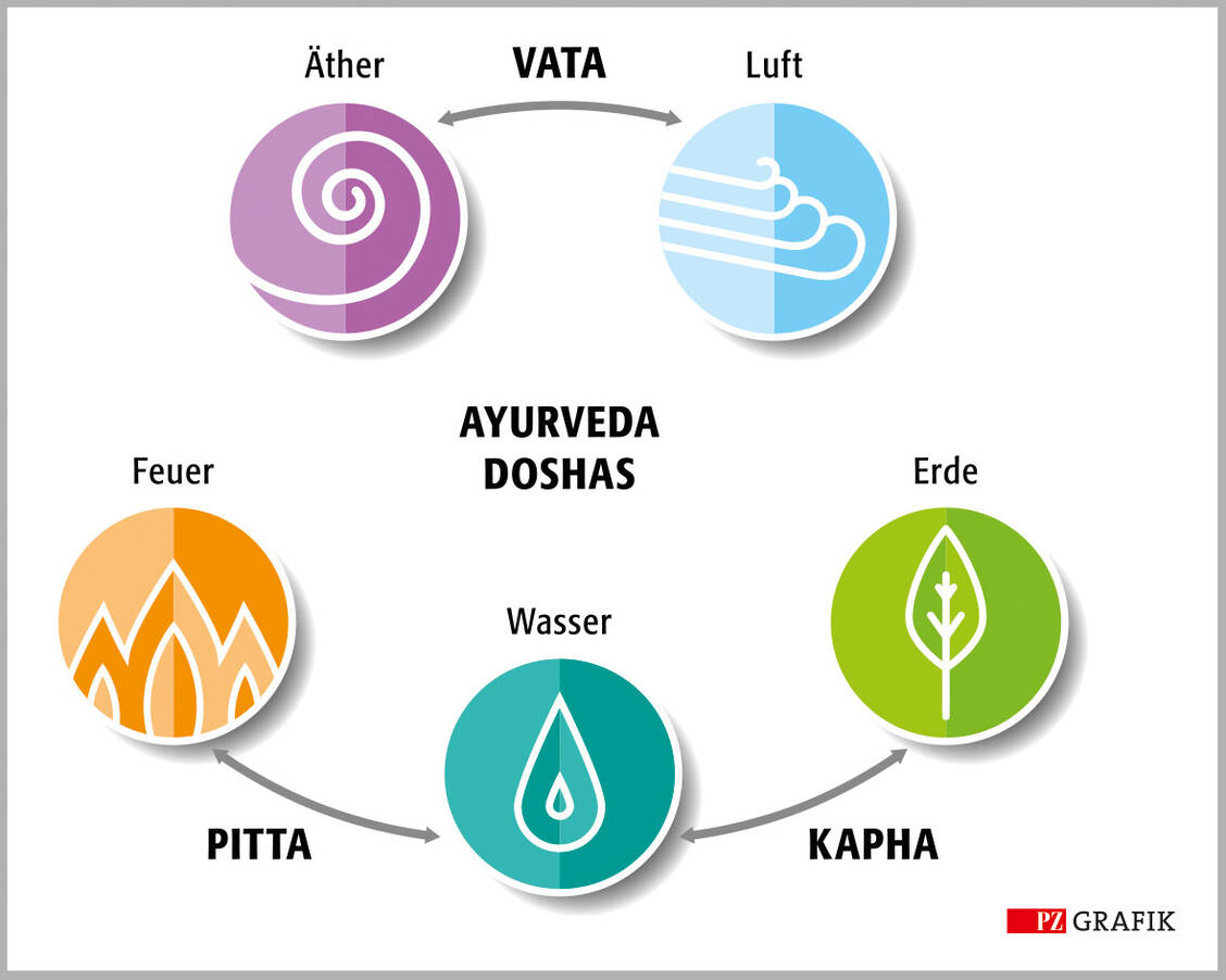 Die meisten Menschen sind Dosha-Mischtypen. Stoffwechsel und Verdauungsfeuer sind je nach Dosha-Typ unterschiedlich stark, und so auch die Neigung zu speziellen Störungen und Krankheiten. / © © PZ/Pfeifer/Adobe Stock/gl_sonts