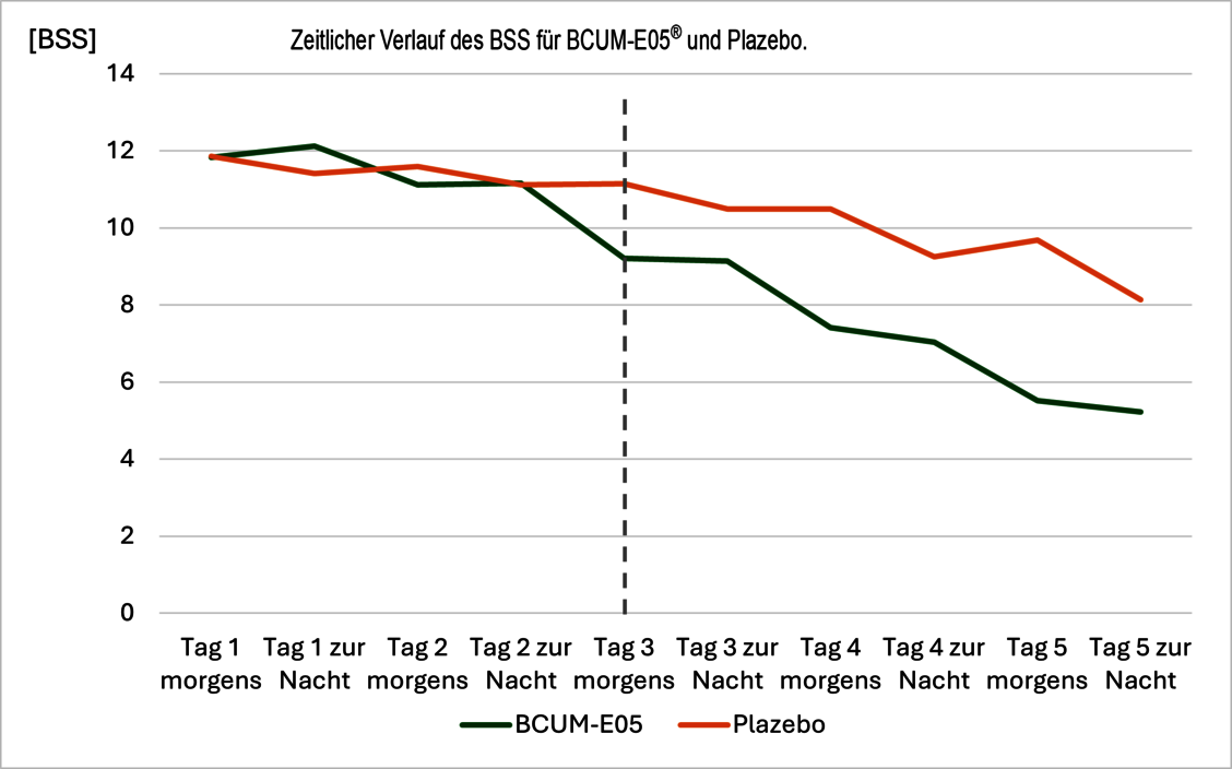 Abbildung 1: Zeitlicher Verlauf des Bronchitis-Severity-Scores (BSS) für Bronchicum® Elixir/BCUM-E05® und Plazebo
