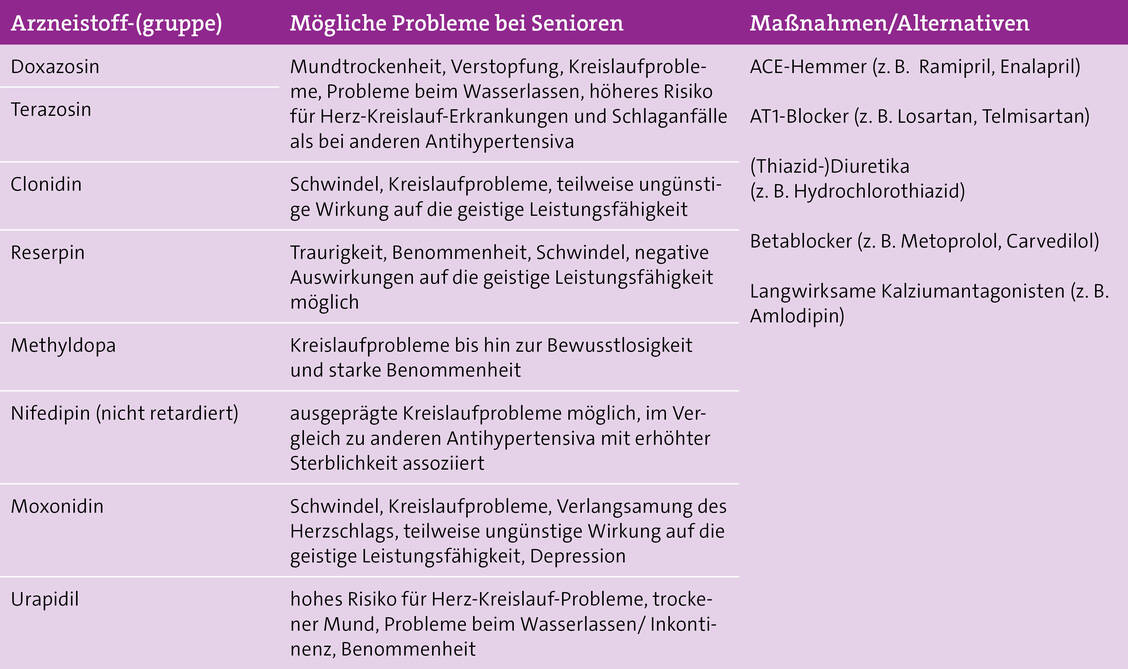 Indikation: Bluthochdruck