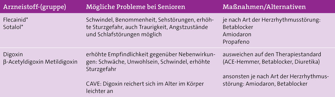 Indikation: Herzerkrankungen wie Herzschwäche, Herzrhythmusstörungen
*(Herzrhythmusstörungen der Herzvorhöfe oder der Herzkammern)