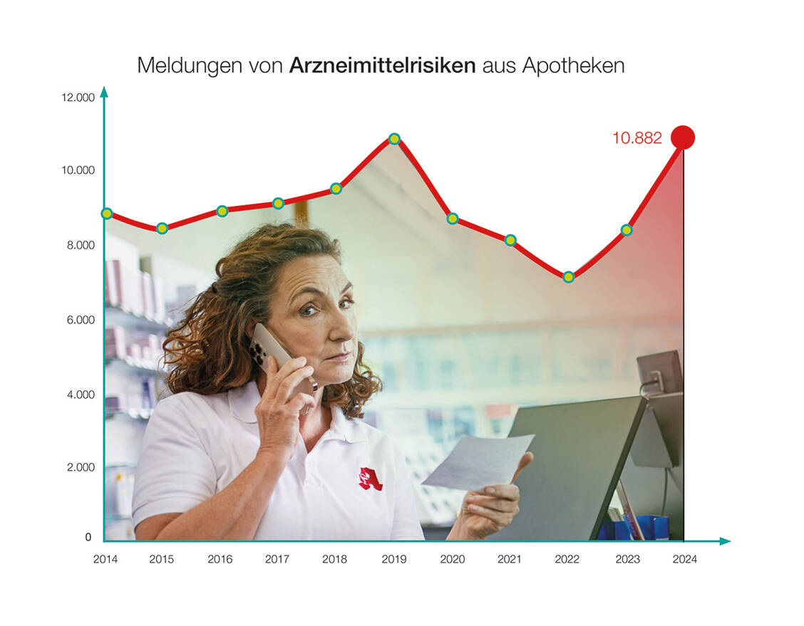 Ähnlich viele Meldungen (10.782) erhielt die AMK nur 2019. Mit 10.882 wurde im vergangenen Jahr ein neuer Meldehöchststand erreicht. / © ABDA