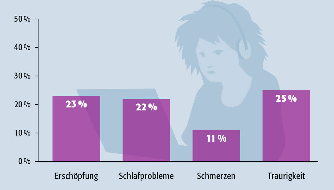 Homeschooling: Auswirkungen auf die Kinder (Anteil der Kinder, die oft oder mindestens mehrmals pro Woche betroffen waren). Quelle: DAK-Gesundheit, Forsabefragung Mai 2020 / Foto: PTA-Forum