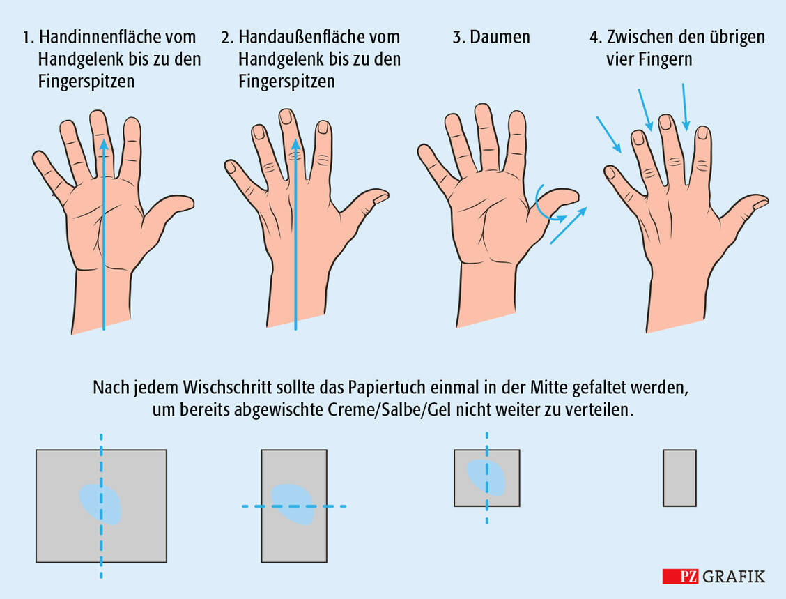 So wischt man sich nach dem Auftragen von Diclofenac-Gel richtig die Hände ab (nach Bielfeldt S et al.: Reduction of residual topical diclofenac in waste water by a wiping procedure before hand washing. »Chemosphere« 2021, DOI: 10.1016/j.chemosphere.2021.133350). / Foto: PZ/Adobe Stock/lom123
