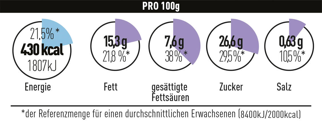 Entwurf des Lebensmittelverbands Deutschland für ein Label  zur Nährwertkennzeichnung. / Foto: BLL