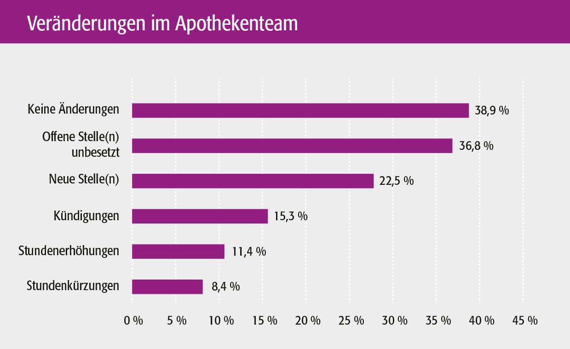 Ergebnisse der Tarifumfrage 2022 zu den personellen Veränderungen im Apothekenteam / Foto: PZ
