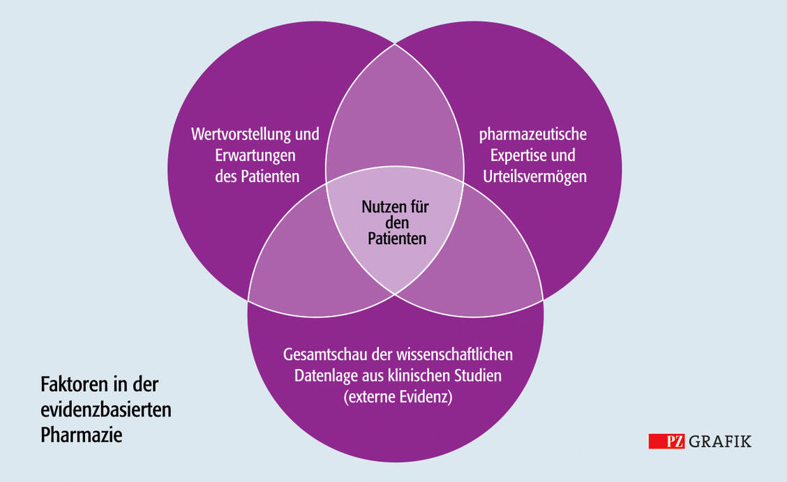 Bei der Entscheidungsfindung für das individuell am besten zum Patienten passende Präparat laufen mehrere Faktoren zusammen: Neben der besten verfügbaren Evidenz aus Literaturdaten spielen auch die Wünsche und Werte des Patienten eine wichtige Rolle. / Foto: PZ