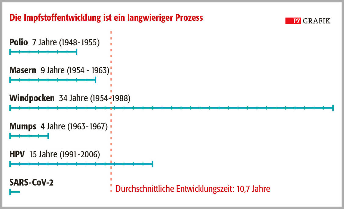 Unterschiedliche Zeitspannen für die Impfstoffentwicklung: Noch nie wurde ein Impfstoff so schnell entwickelt wie der gegen Covid-19. Im Schnitt dauert dieser Prozess fast 11 Jahre. / Foto: Grafik: PZ