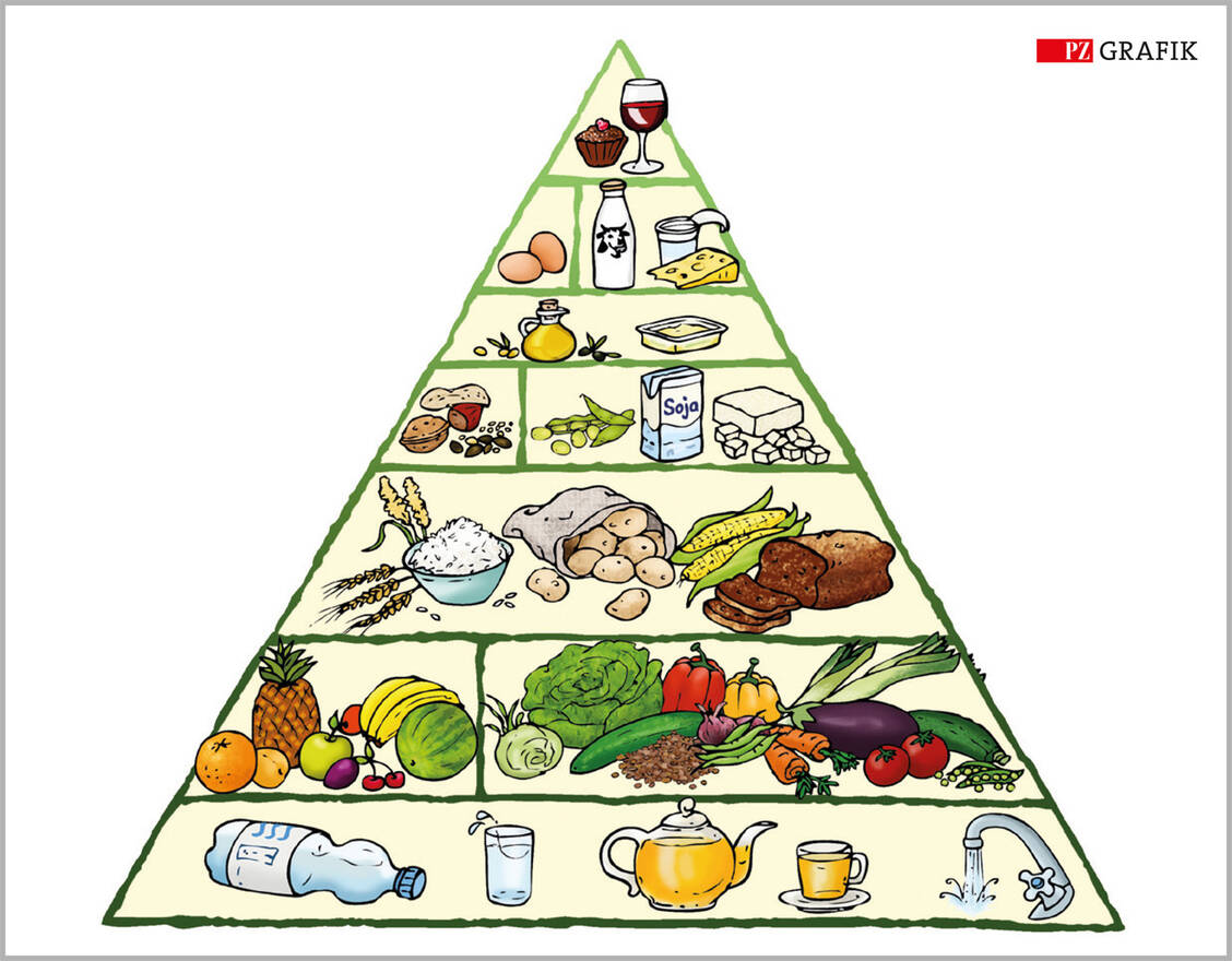 Die Gießener vegetarische Lebensmittelpyramide rückt Obst, Gemüse und Eiweiß-haltige Nahrungsmittel in den Fokus. Hülsenfrüchte wie Erbsen, Bohnen, Kichererbsen und Linsen, Sojaprodukte wie Sojamilch und Tofu und andere Fleischalternativen wie Seitan enthalten viel Eiweiß. Hülsenfrüchte liefern darüber hinaus Ballaststoffe, B-Vitamine, Magnesium, Kalium und Eisen sowie sekundäre Pflanzenstoffe. / Foto: PZ/Stephan Spitzer