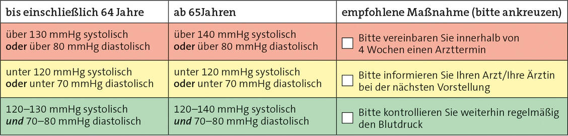 Der Durchschnitt der zweiten und dritten Blutdruckmessung sowie das Alter dienen zur Einordnung in das Ampelschema. / Foto: Informationsbogen Blutdruck ABDA