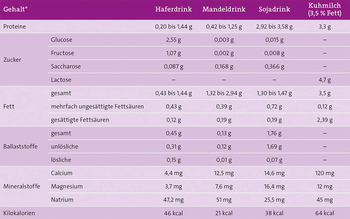 Ungesüßte, nicht angereicherte Pflanzendrinks und Kuhmilch im Vergleich, *durchschnittlich pro 100 g
Quelle: Max Rubner-Institut, Verbraucherzentrale Nordrhein-Westfalen / © PZ Grafik