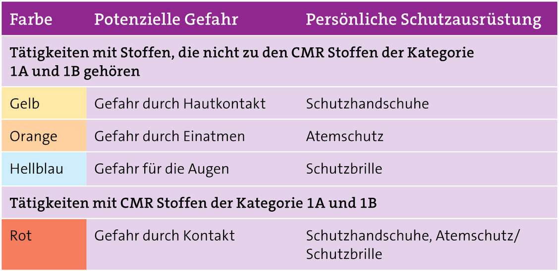 Farbliches Kennzeichnungskonzept der Bundesapothekerkammer / Foto: Stapel: Betriebsanweisungen und Gefährdungsbeurteilung. Govi (Imprint) 2018