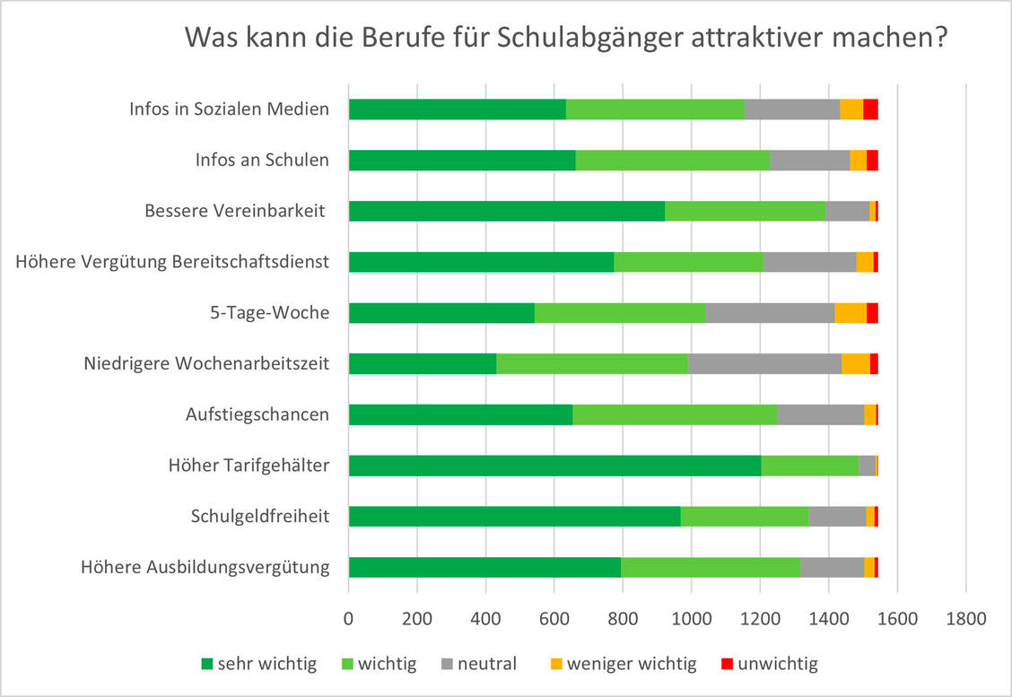 Grafik 2: Wie kann man Apothekenberufe attraktiver machen? Wichtig sind den Befragten hier vor allem höhere Tarifgehälter. / Foto: Adexa