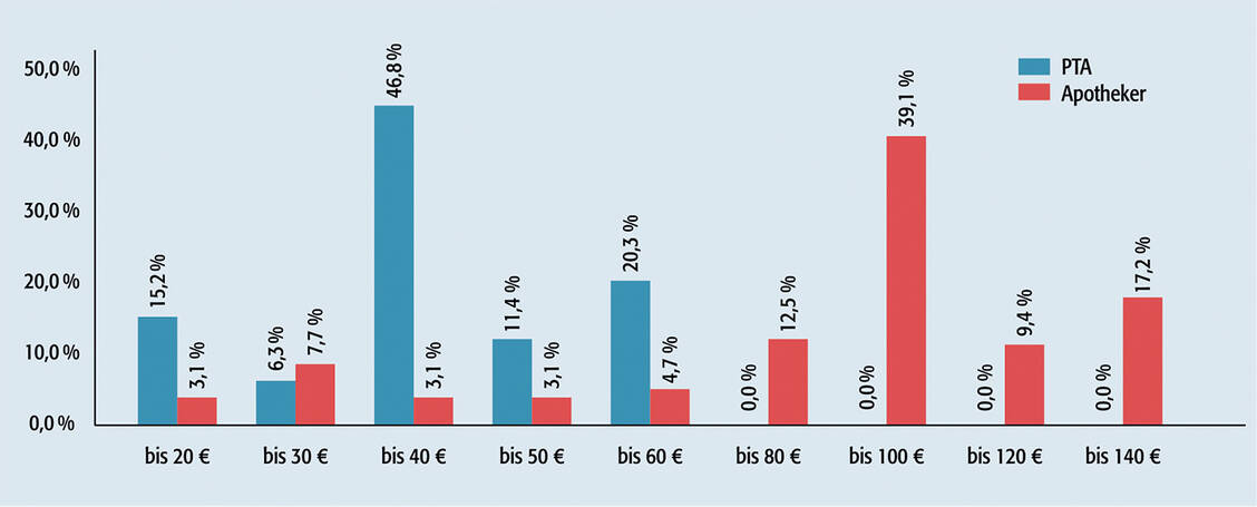 Vergütung pro Stunde (N=145) / Foto: PZ
