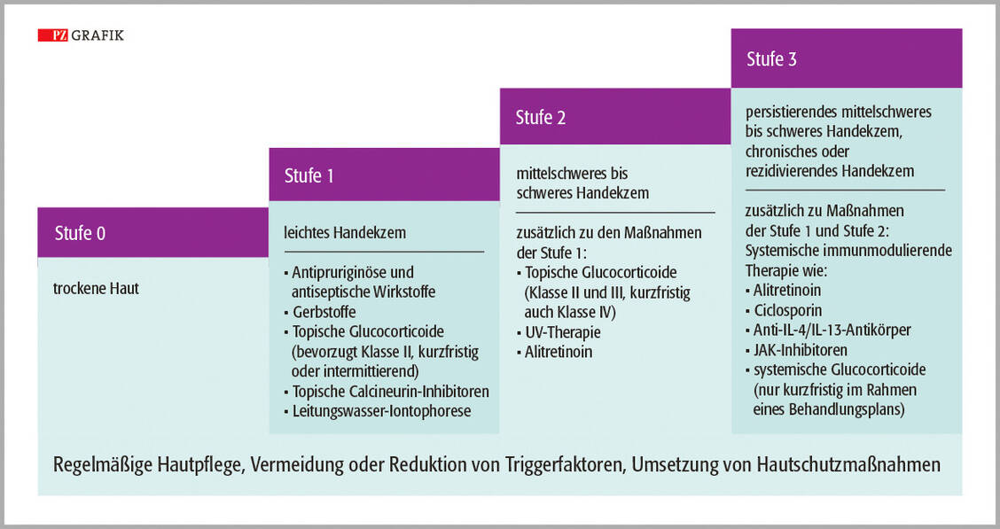 Stufenschema für die Behandlung des Handekzems  (nach S2k-Leitlinie, Bauer, A., et al.) / Foto: Grafik: PZ/Jens Ripperger