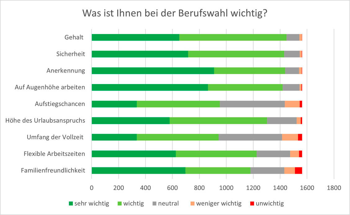 Grafik 1: Anerkennung und Gehalt spielen der Umfrage zufolge eine wichtige Rolle bei der Berufswahl. / Foto: Adexa