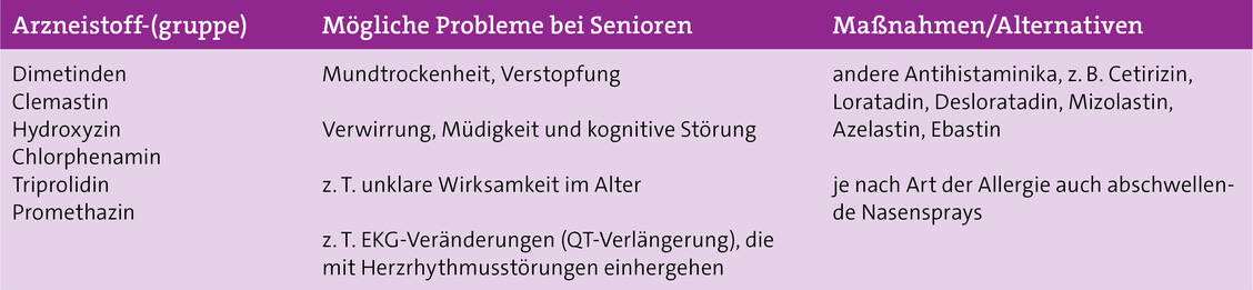 Indikation: Allergien