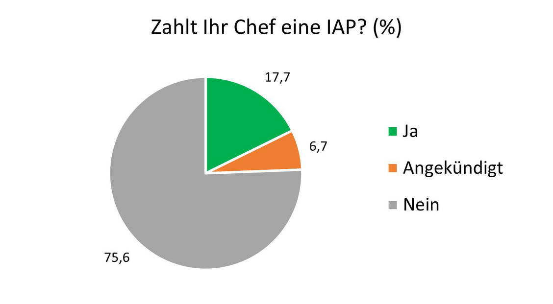 Grafik 1: Zahlt Ihre Apothekenleitung eine Inflationsausgleichsprämie? / Foto: Adexa