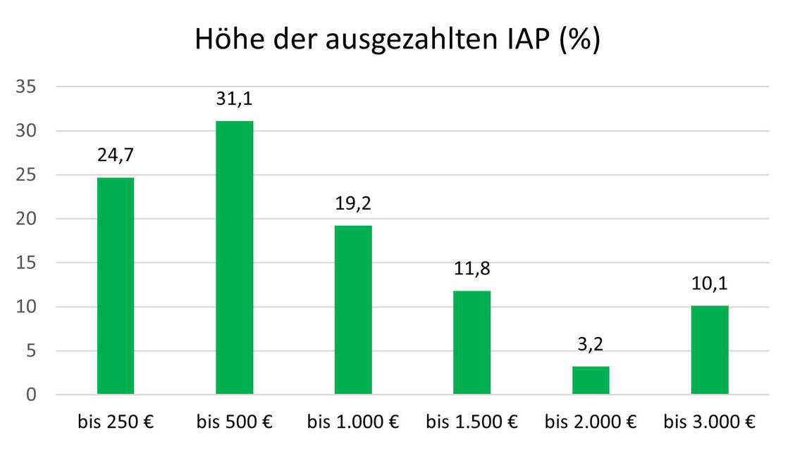 Grafik 2: Welchen Betrag haben Sie als Inflationsprämie erhalten? (N = 219) / Foto: Adexa