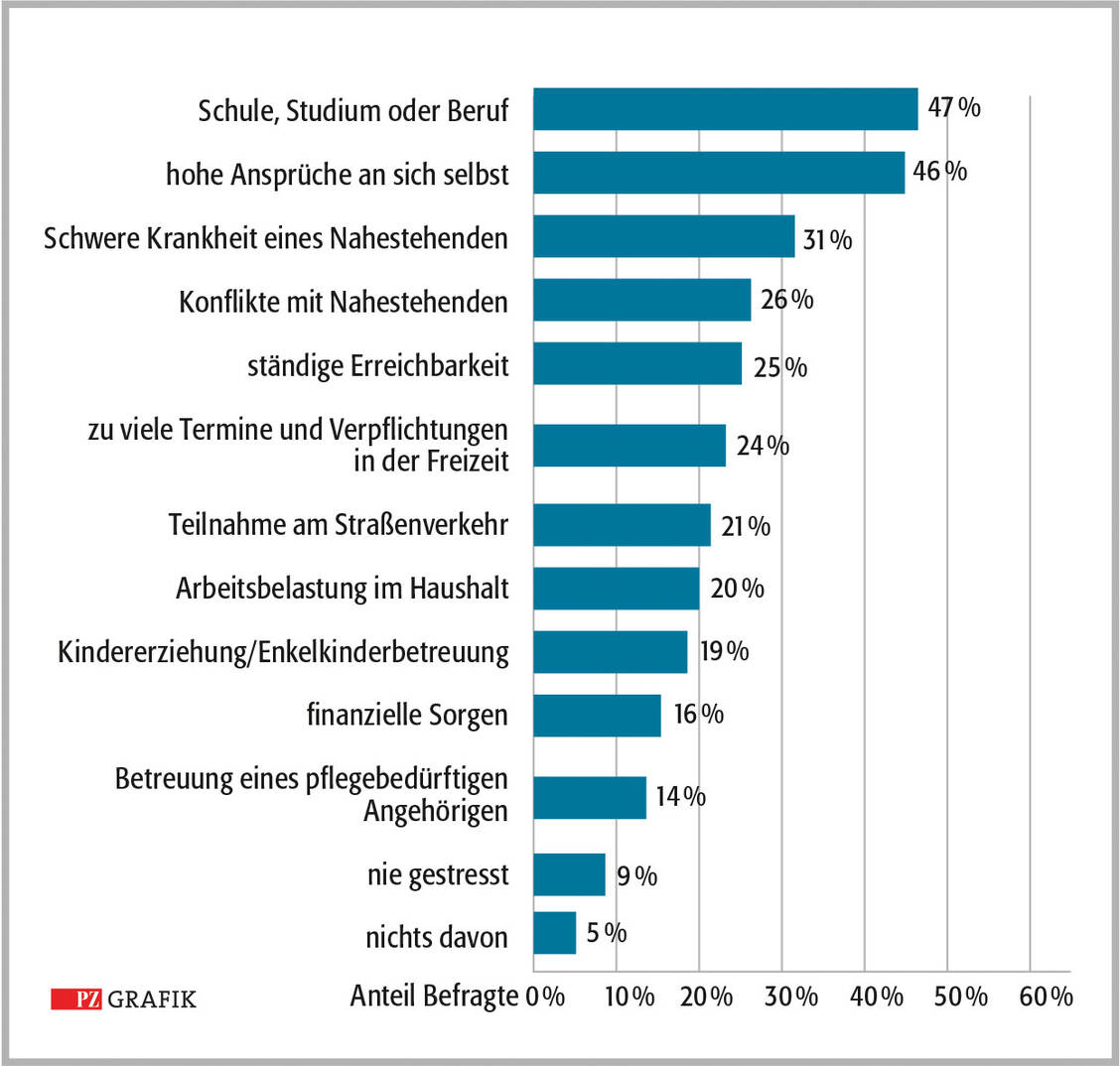 Die größten Stressfaktoren in Deutschland im Jahr 2021, erhoben im Rahmen einer Forsa-Umfrage im Auftrag der Techniker Krankenkasse unter 1000 Personen in Deutschland
Quelle: TK-Stressstudie 2021, www.statista.com / © PZ-Grafik/Jens Ripperger