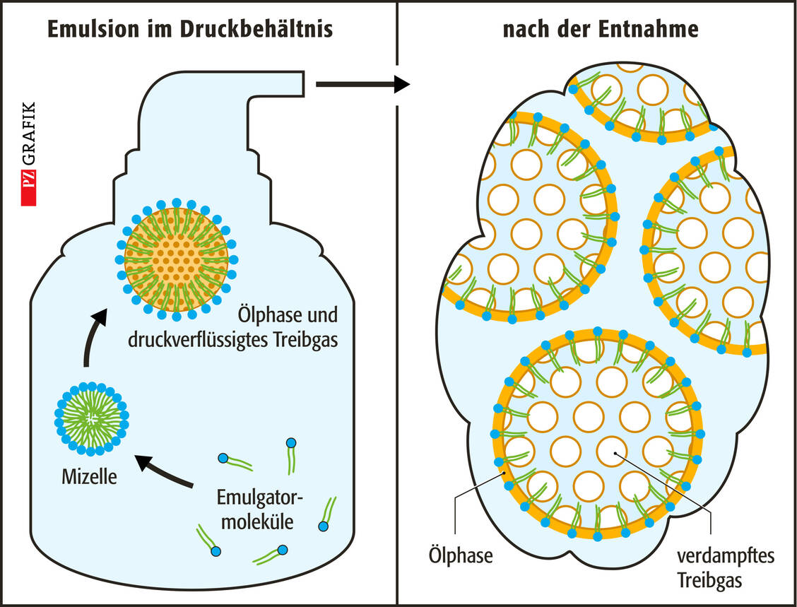 Struktur von Schaum-Cremes vor dem Verschäumen als Emulsion im Druckbehältnis (links) und nach der Entnahme aus dem Druckbehältnis  / Foto: Grafik: Stephan Spitzer