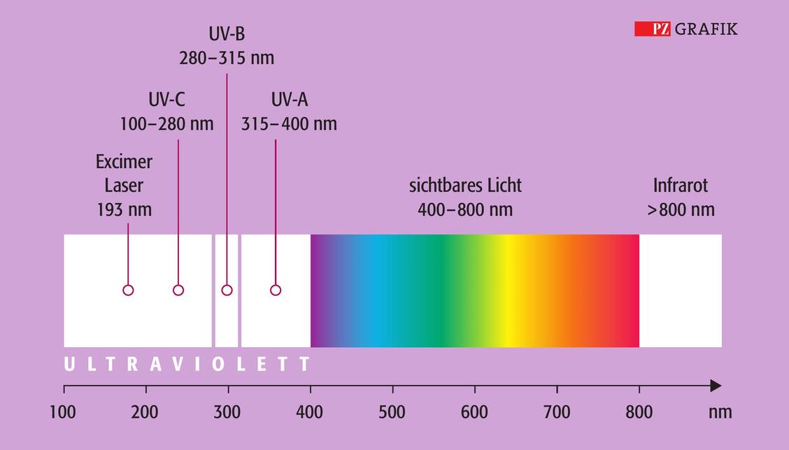UV-Strahlung umfasst den Wellenlängenbereich von 100 bis 400 nm und ist für den Menschen unsichtbar. / © PZ-Grafik/Frank Pfeifer