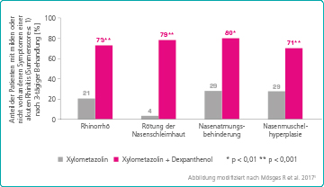 Die Kombinationsbehandlung mit Xylometazolin und Dexpanthenol lindert Rhinitis-Symptome stärker als die Monotherapie.