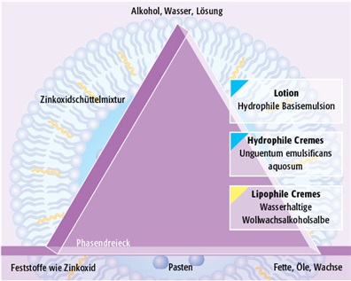 Grafik 1: Die Grafik macht deutlich, welche Position die hydrophilen und lipophilen Cremes auf der Dreieckskante zwischen Fett-(=O)-Phase und wässriger (=W)-Phase einnehmen.
<p class="fotonachweis">Grafiken: Mathias Wosczyna, nach einer Idee von Ingrid Ewering</p>