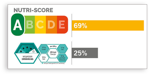 Das Abstimmungsergebnis ist eindeutig: Die Deutschen wollen den Nutri-Score. / Foto: Foodwatch