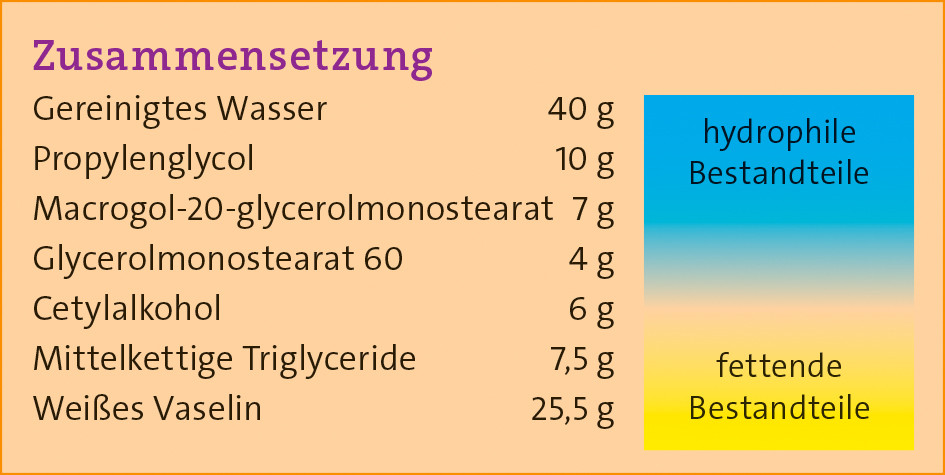 Abb. 1: Hydrophile und lipophile Bestandteile der Basiscreme DAC / Foto: PZ Grafik