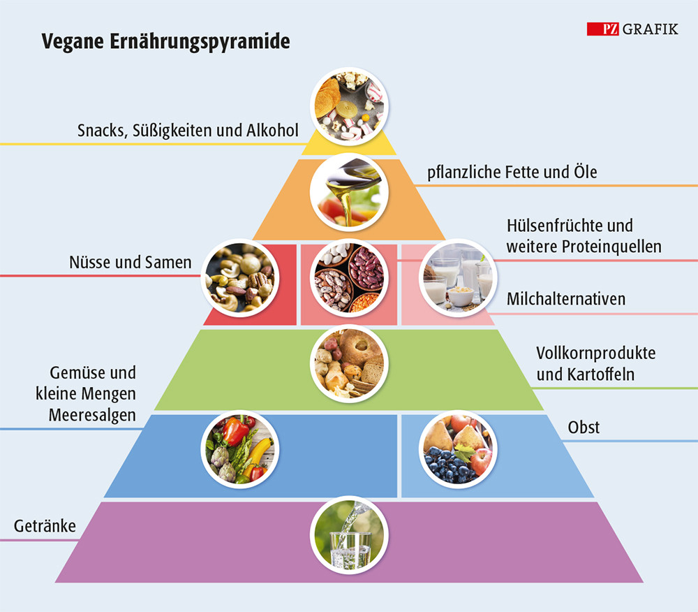 Der Schwerpunkt der veganen Ernährung liegt auf Gemüse und Obst sowie auf Vollkornprodukten und Kartoffeln. Nährstoffmängeln lässt sich mit speziellen Nahrungsmittelkombinationen und mit Hilfe von Nahrungsergänzungsmitteln nach Rücksprache mit dem Arzt begegnen. / Foto: Quelle für die Grafik: S. Weder / C. Schaefer / M. Keller (2018): Die Gießener vegane Lebensmittelpyramide. In: Ernährungs Umschau 65(8): 134-143. Grafik: PZ, Adobe Stock/exclusive-design/tycoon101/alter_photo/beats_/andriigorulko/BRAD/gossip7/Karen Strut