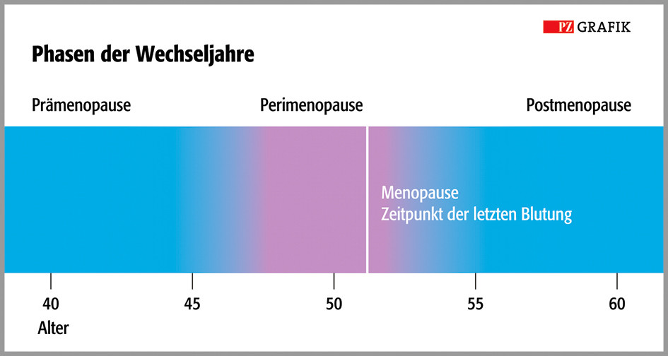 Sie beginnen meist schleichend, dennoch können sie schon zu Beginn ganz schön ärgern. Bislang wurde die erste Phase der Wechseljahre, die Prämenopause, kaum thematisiert. Und in der Perimenopause gilt es, geeignete therapeutische Weichen für die Zeit nach der hormonellen Talfahrt zu stellen.  / Foto: PZ