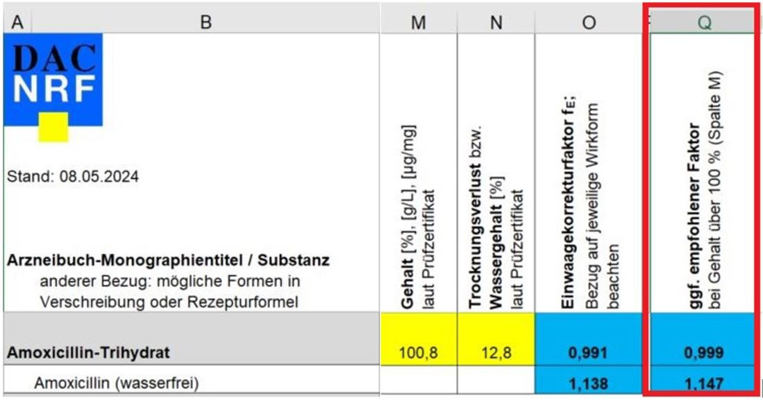 Liegt der Gehalt einer Substanz über 100 Prozent und ist dies nicht plausibel, erscheint Spalte Q. (Tabelle modifiziert) / Foto: DAC/NRF