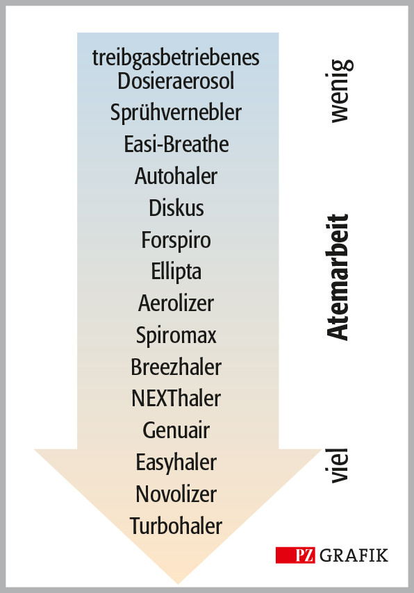 Bei Dosieraerosolen muss der Patient selbst nur wenig Atemarbeit leisten. Bei Pulverinhalatoren ist dagegen ein gewisser Inspirationsfluss nötig, damit genug Wirkstoff entleert und freigesetzt werden kann. Quelle: Deutsche Atemwegsliga / © PZ-Grafik/Jens Ripperger