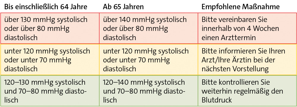 Einordnung des gemessenen Blutdrucks anhand des Schemas im Informationsbogen der ABDA für Patienten mit bestehendem Bluthochdruck. / © ABDA